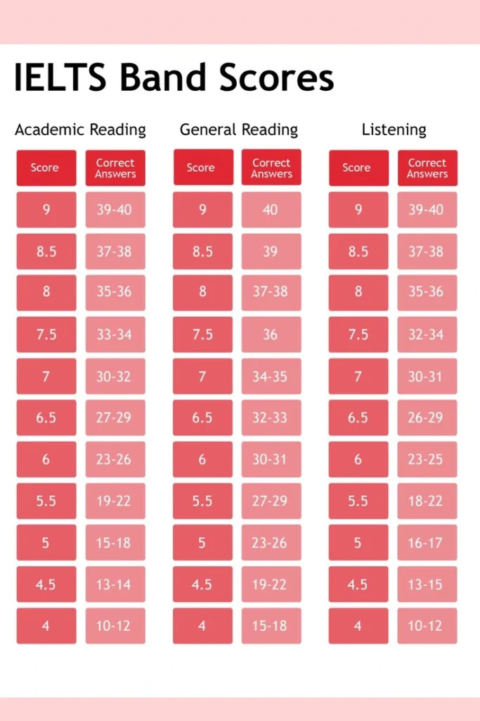 Best IELTS Coaching In Delhi